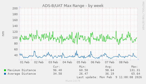 ADS-B/UAT Max Range