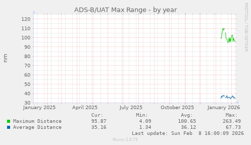 ADS-B/UAT Max Range