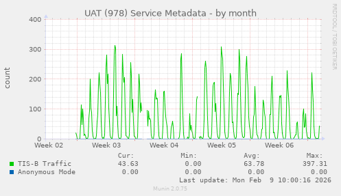 UAT (978) Service Metadata