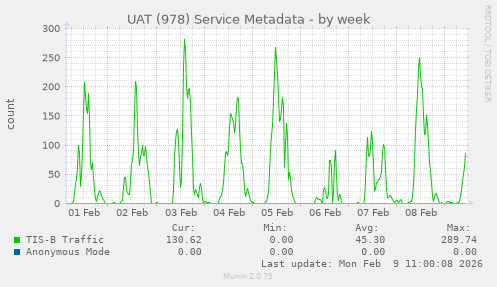 UAT (978) Service Metadata