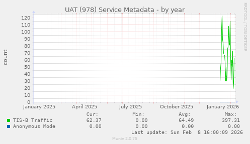 UAT (978) Service Metadata