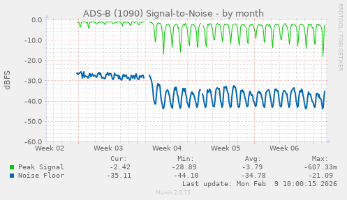 ADS-B (1090) Signal-to-Noise