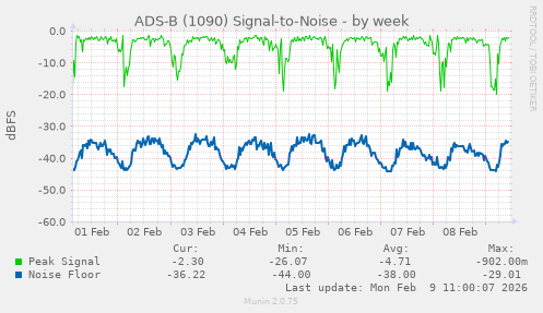 ADS-B (1090) Signal-to-Noise