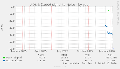 ADS-B (1090) Signal-to-Noise