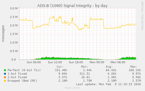 ADS-B (1090) Signal Integrity