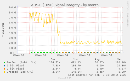 ADS-B (1090) Signal Integrity