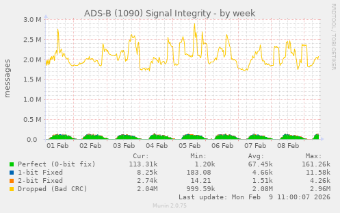 ADS-B (1090) Signal Integrity