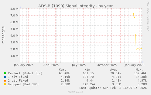 ADS-B (1090) Signal Integrity