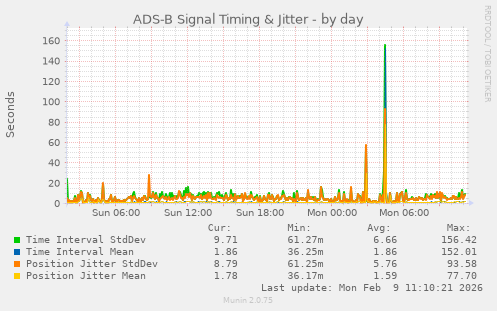 ADS-B Signal Timing & Jitter
