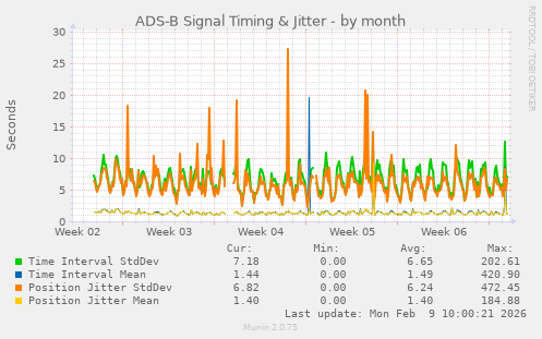ADS-B Signal Timing & Jitter