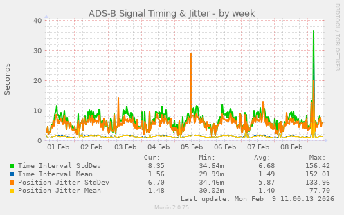 ADS-B Signal Timing & Jitter