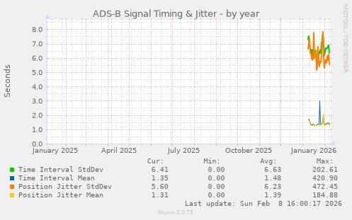 ADS-B Signal Timing & Jitter