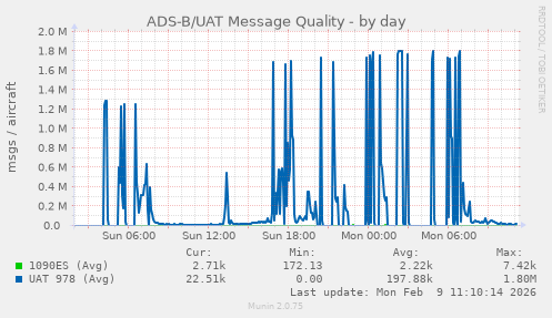 ADS-B/UAT Message Quality