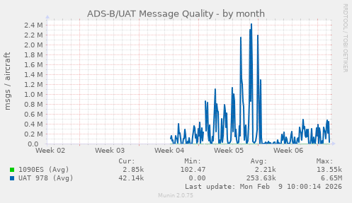 ADS-B/UAT Message Quality