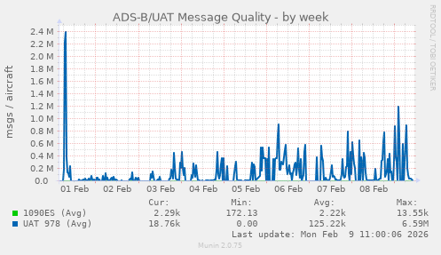 ADS-B/UAT Message Quality