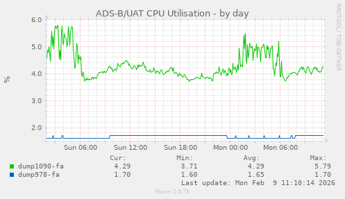 ADS-B/UAT CPU Utilisation