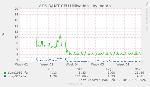 ADS-B/UAT CPU Utilisation