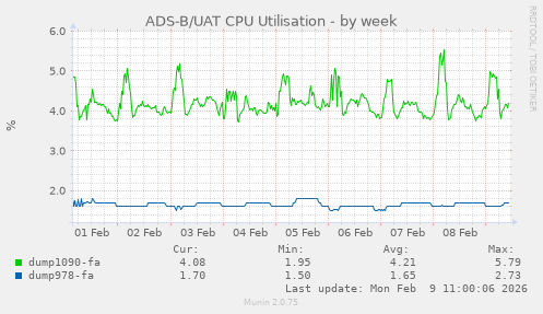 ADS-B/UAT CPU Utilisation