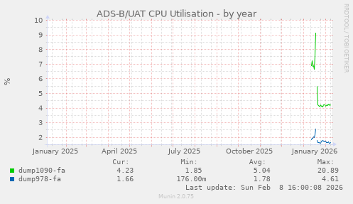 ADS-B/UAT CPU Utilisation