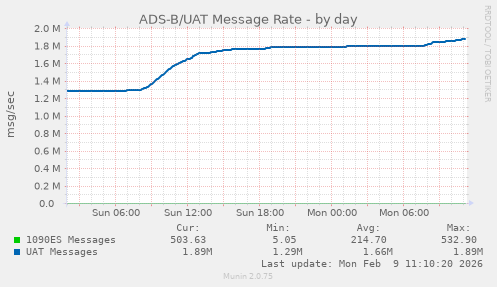 ADS-B/UAT Message Rate