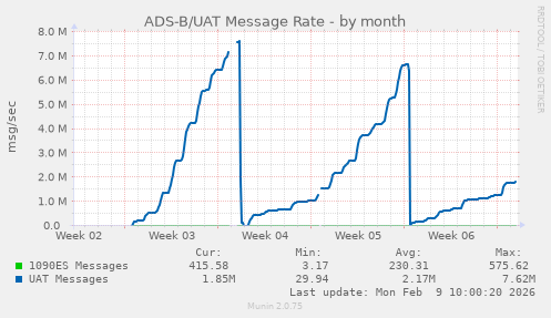 ADS-B/UAT Message Rate
