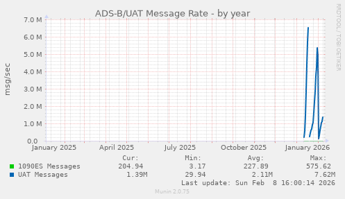 ADS-B/UAT Message Rate