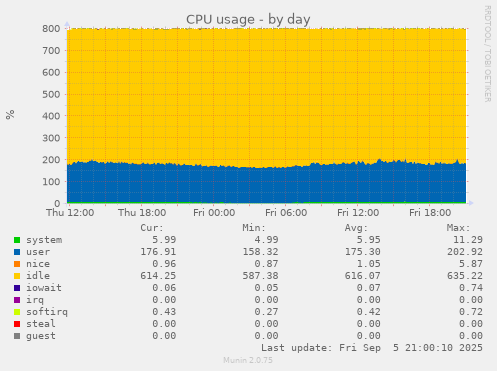 daily graph