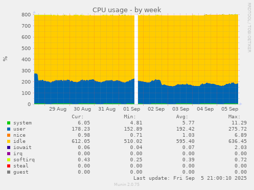 weekly graph