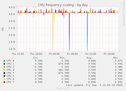 daily graph