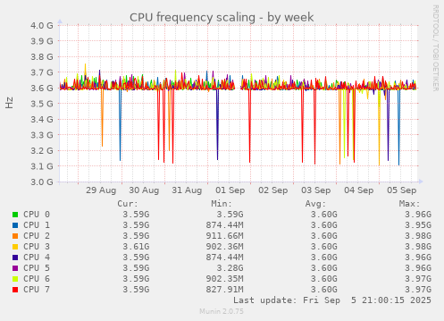 weekly graph