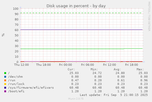 daily graph