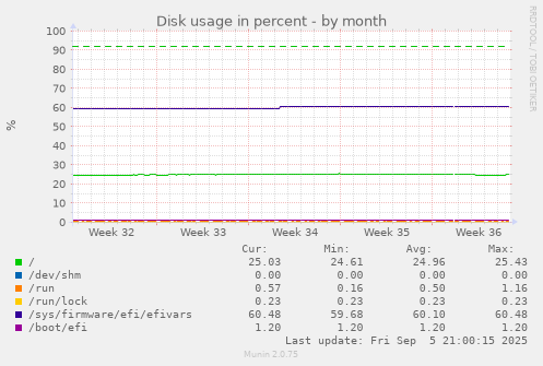 monthly graph