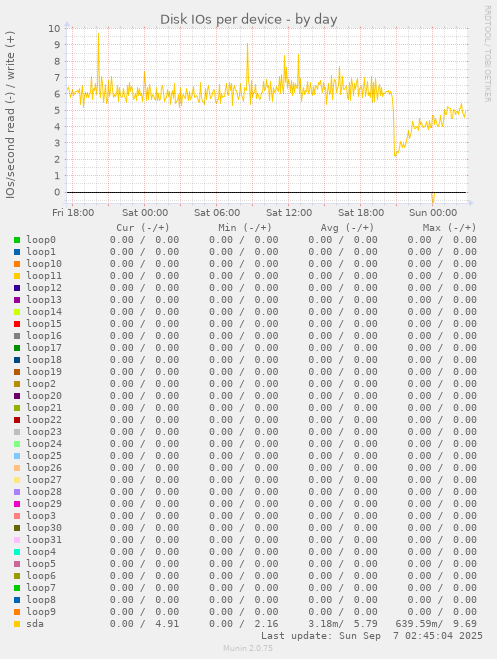 Disk IOs per device