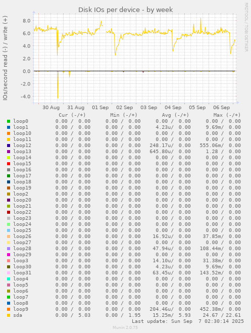 Disk IOs per device