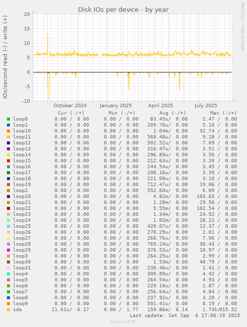 Disk IOs per device