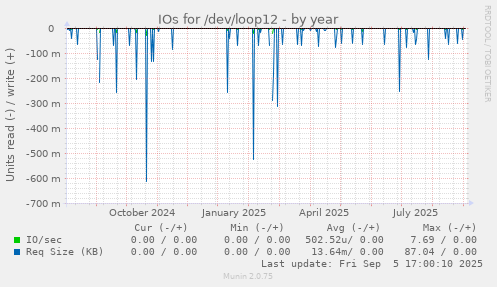 yearly graph