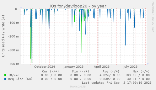 yearly graph
