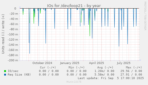 yearly graph