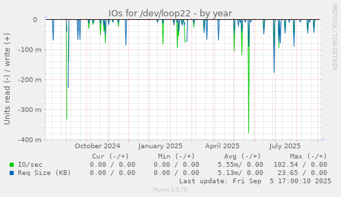 yearly graph