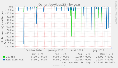 yearly graph