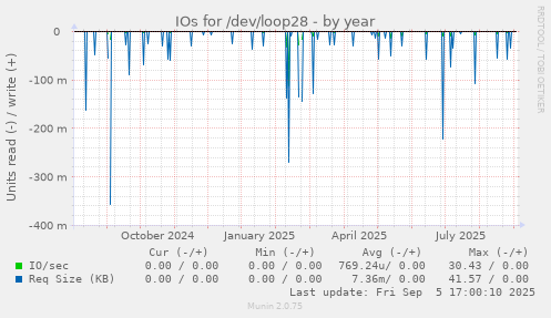 yearly graph