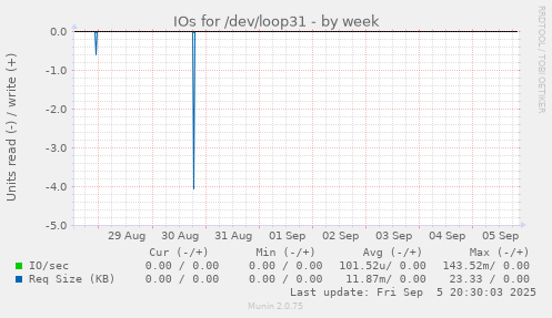 weekly graph