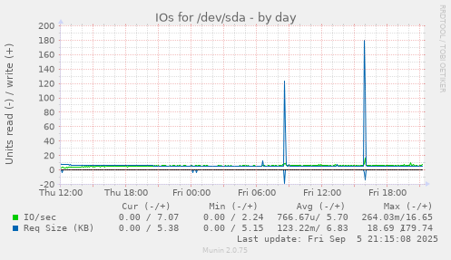 daily graph
