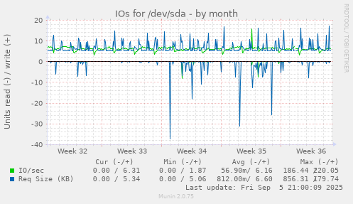 monthly graph