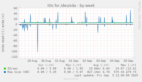 weekly graph