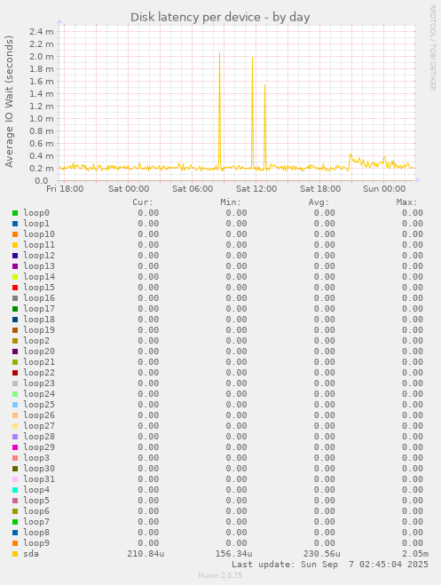 Disk latency per device