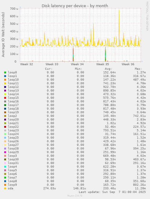 Disk latency per device