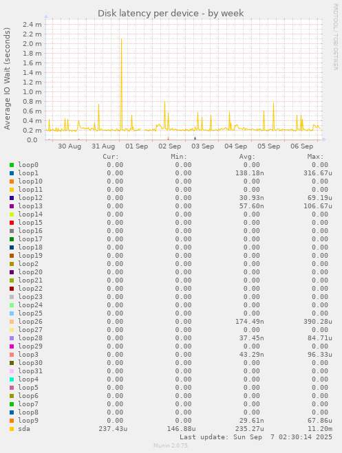 Disk latency per device