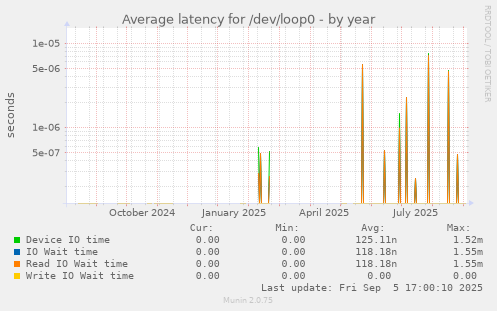 yearly graph