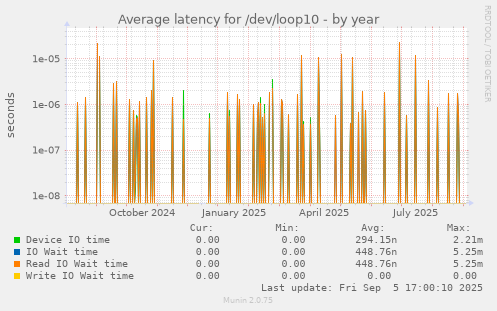 yearly graph